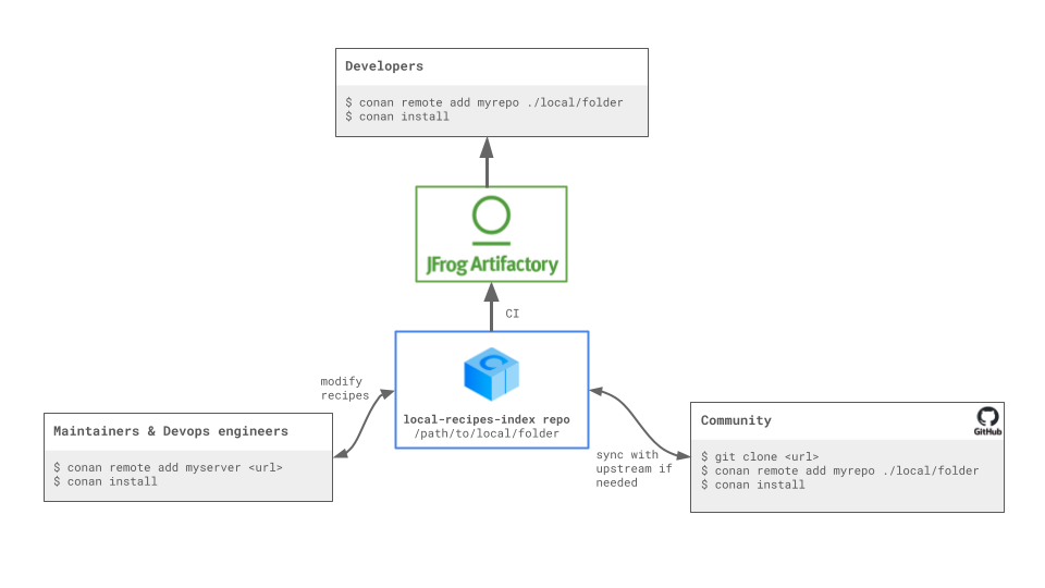 ../_images/local-repo-general-flow-diagram.png
