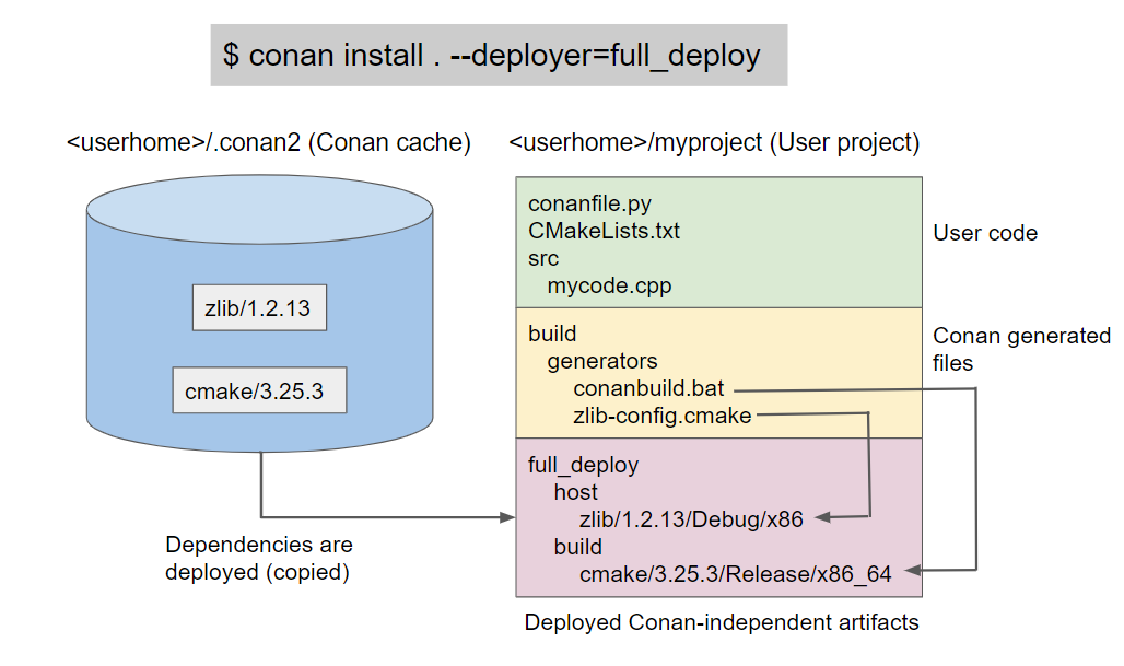 ../../../../_images/independent_dependencies_deploy.png